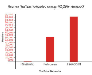how-can-they-manage-so-many-channels-networks-youtube